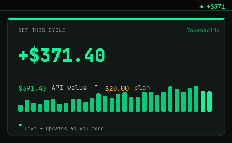 Tokenholic menubar popover showing +$371.40 net this cycle: $391.40 of API-rate value minus a $20 plan, with a daily sparkline.